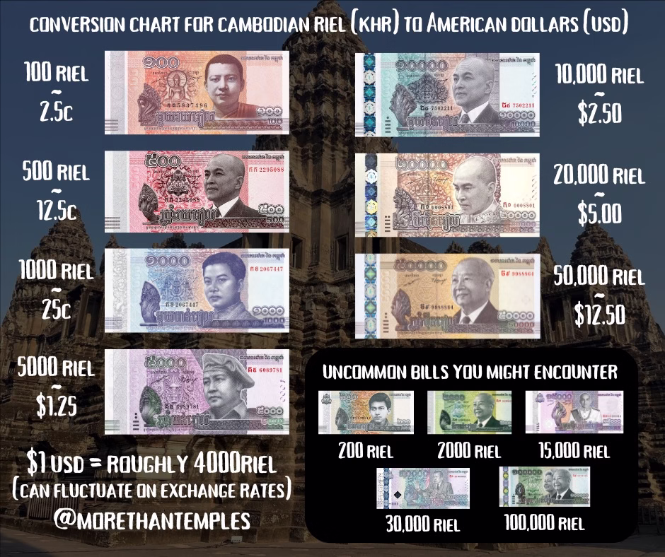 Easy conversion chart for USD to Cambodian Currency