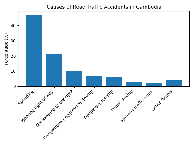 Cambodian traffic law enforcement figures of accident causes